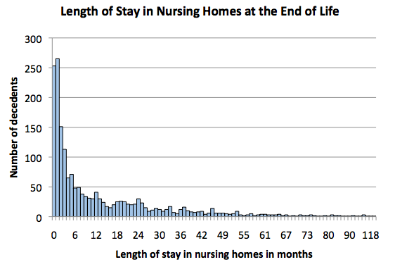 Length of Stay in Nursing Homes at the End of Life
