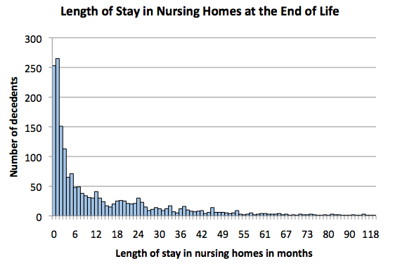 Average Length Of Stay In A Nursing Home