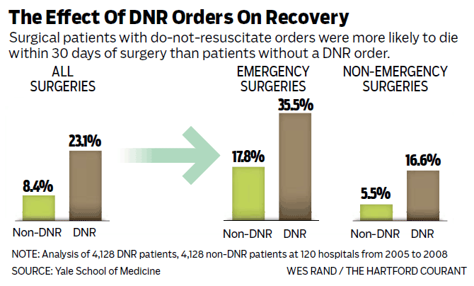 The Effects of DNR Orders on Post-Surgical Outcomes