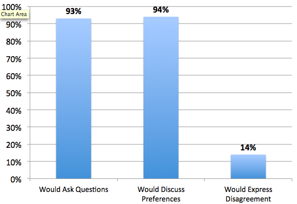 A Reluctance to Disagree with Recommendations