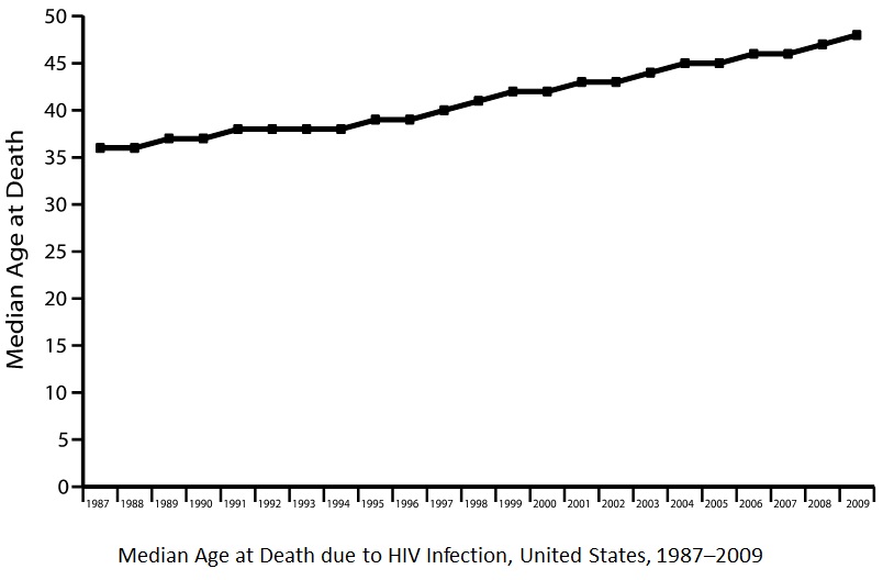 Aging with HIV