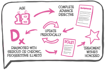 $10,000 Design Challenge to Improve the Communication of End-of-life Preferences