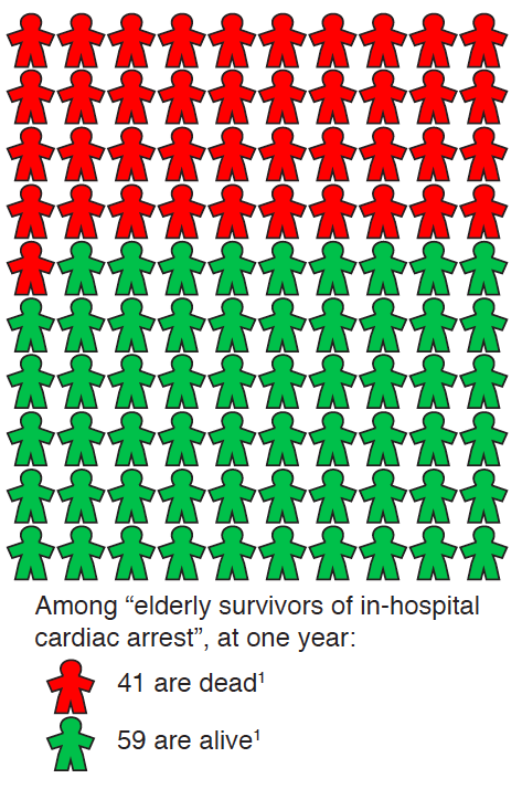 Outcomes of In-Hospital CPR: Not as Rosy as Some May Say