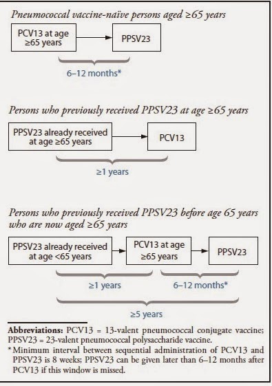 Another Pneumonia Vaccine for Seniors: What’s the evidence on Prevnar13?