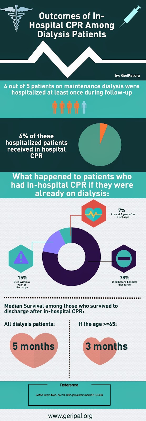 Outcomes of In-Hospital CPR in Patients Receiving Dialysis