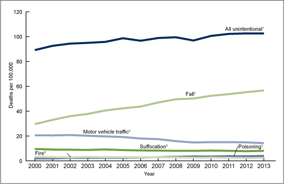 Fatal Falls Rising in Older Adults