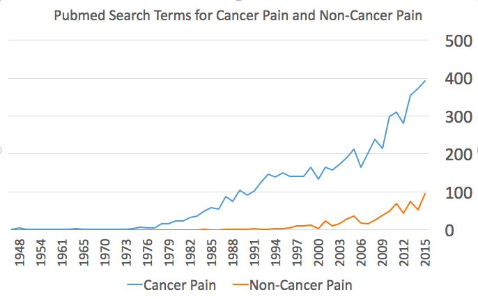 Chronic Cancer versus Non-Cancer Pain: A Distinction without a Difference?
