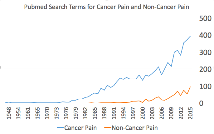 What Is Chronic Non Cancer Pain