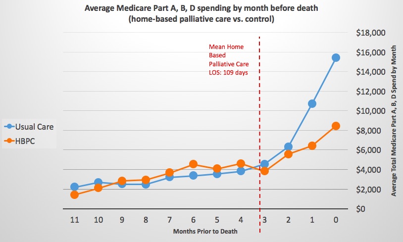 aligning-quality-and-cost-savings-through-home-based-palliative-care