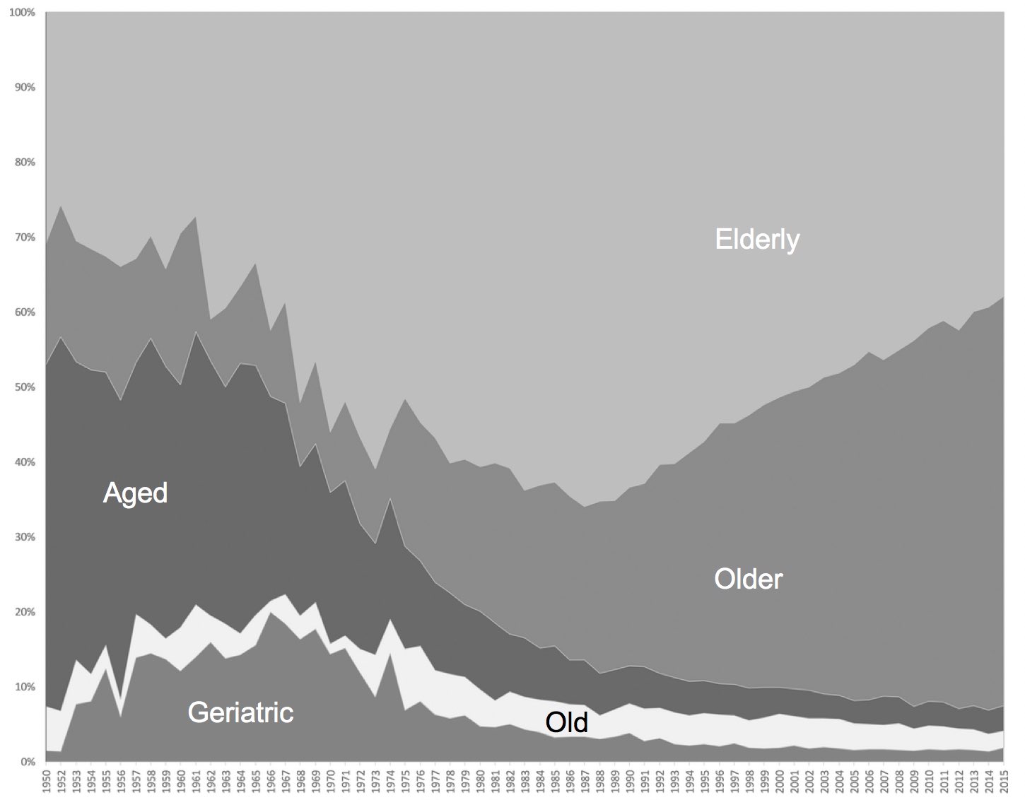 Descriptive terms for older people: older is in and elderly is out