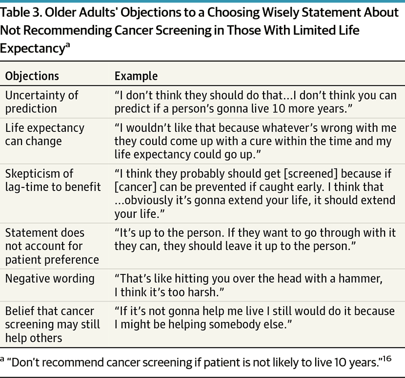 Chart showing cancer screening objections and responses