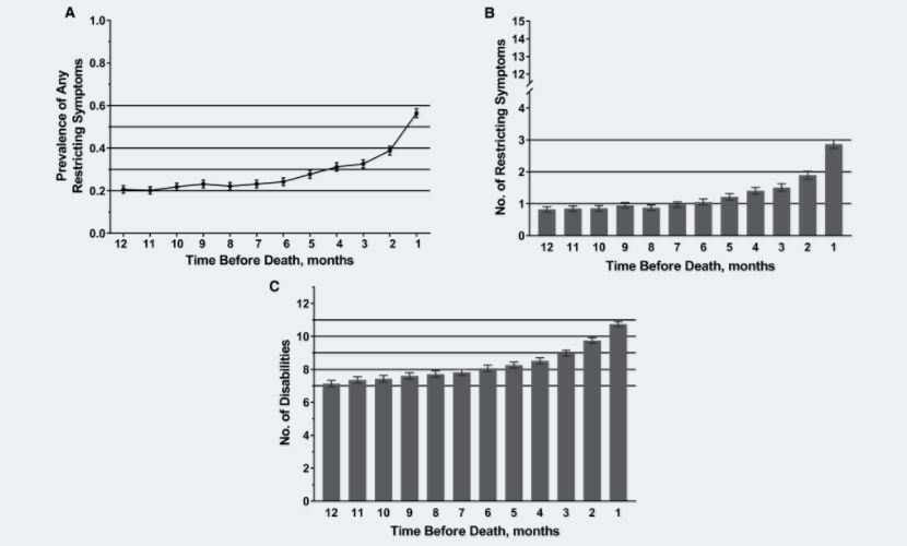 Charts showing distressing symptoms data