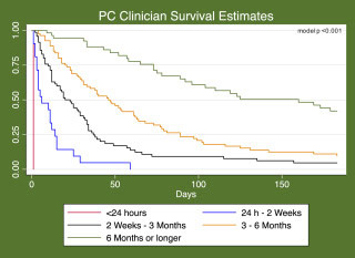 Chart showing PC Clinician Survival Estimates