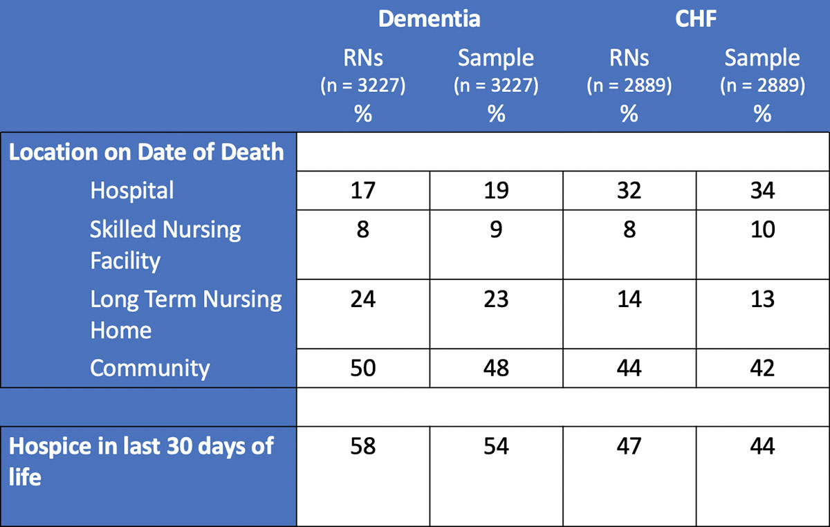 Chart showing dementia and CHF data