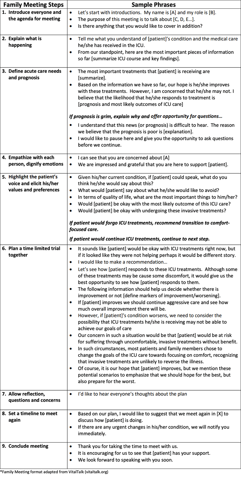 Chart showing sample language for family meeting steps