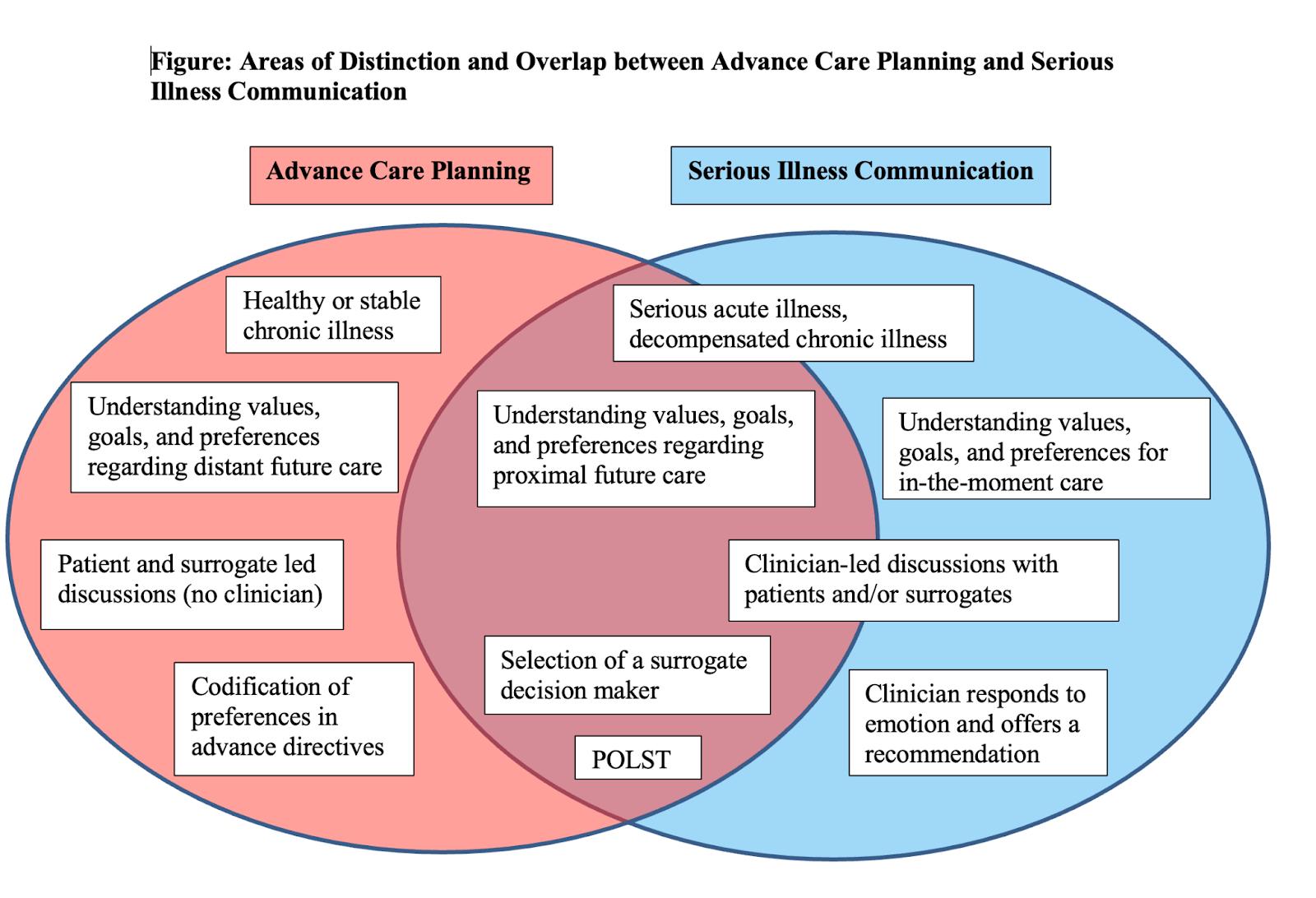 Advanced Care Planning and Serious Illness communication